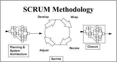 Modelo original de Scrum para desarrollo de software - Scrum Manager BoK