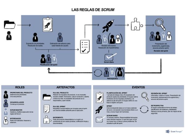 Scrum estándar: componentes y marco - Scrum Manager BoK