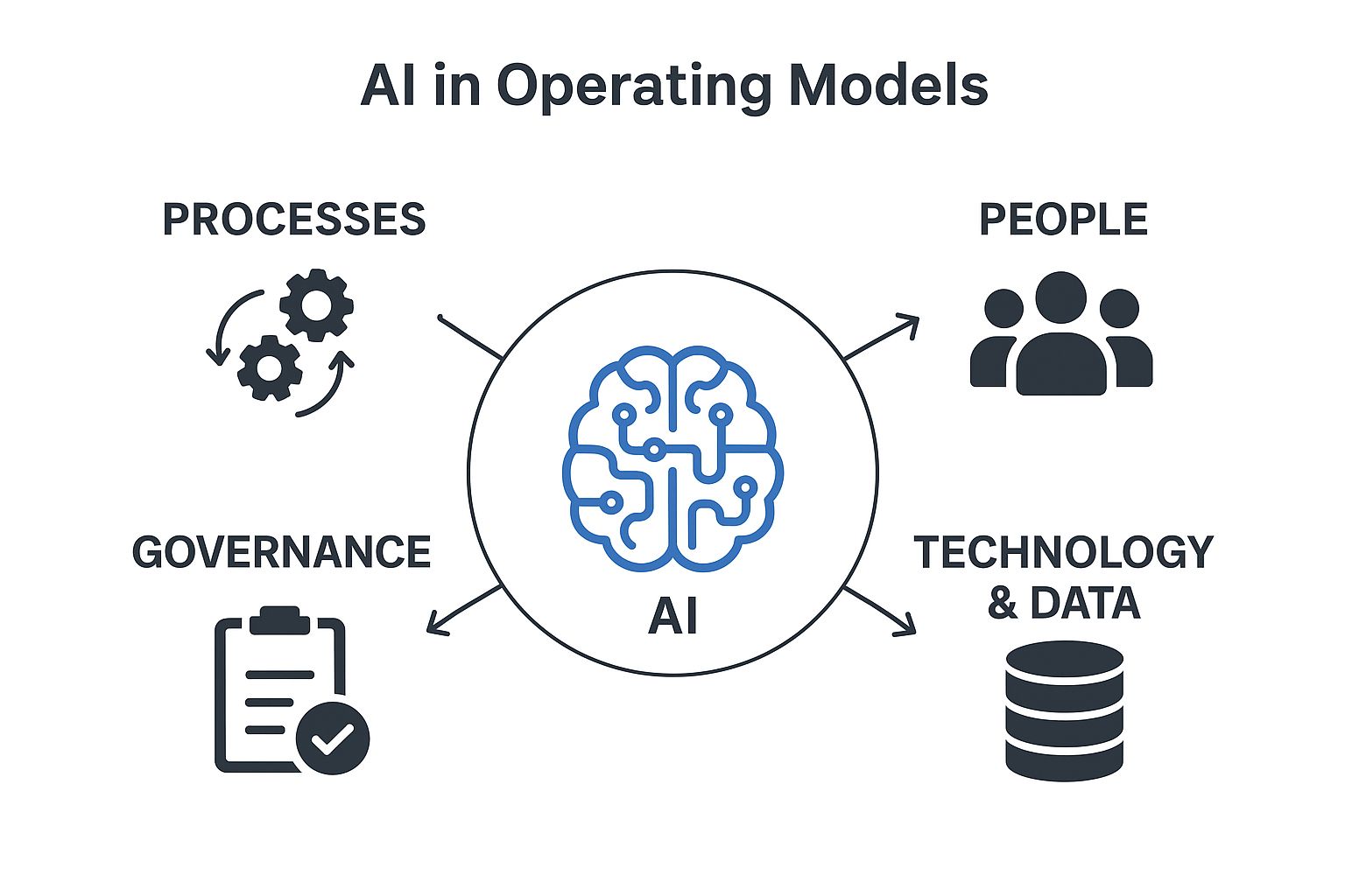 Miniatura de IA in Operating Models