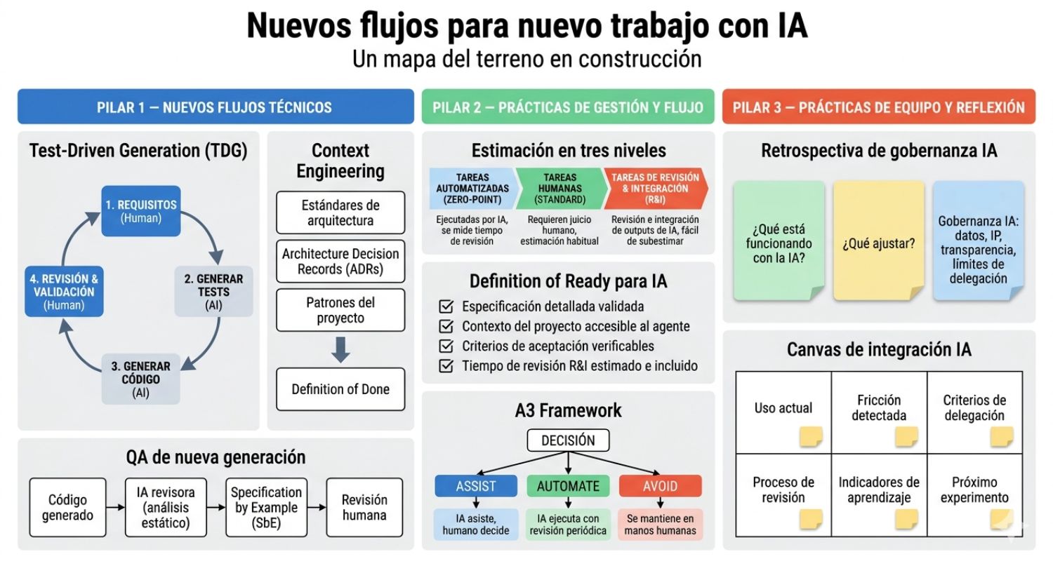 Nuevas prácticas para equipos ágiles con IA