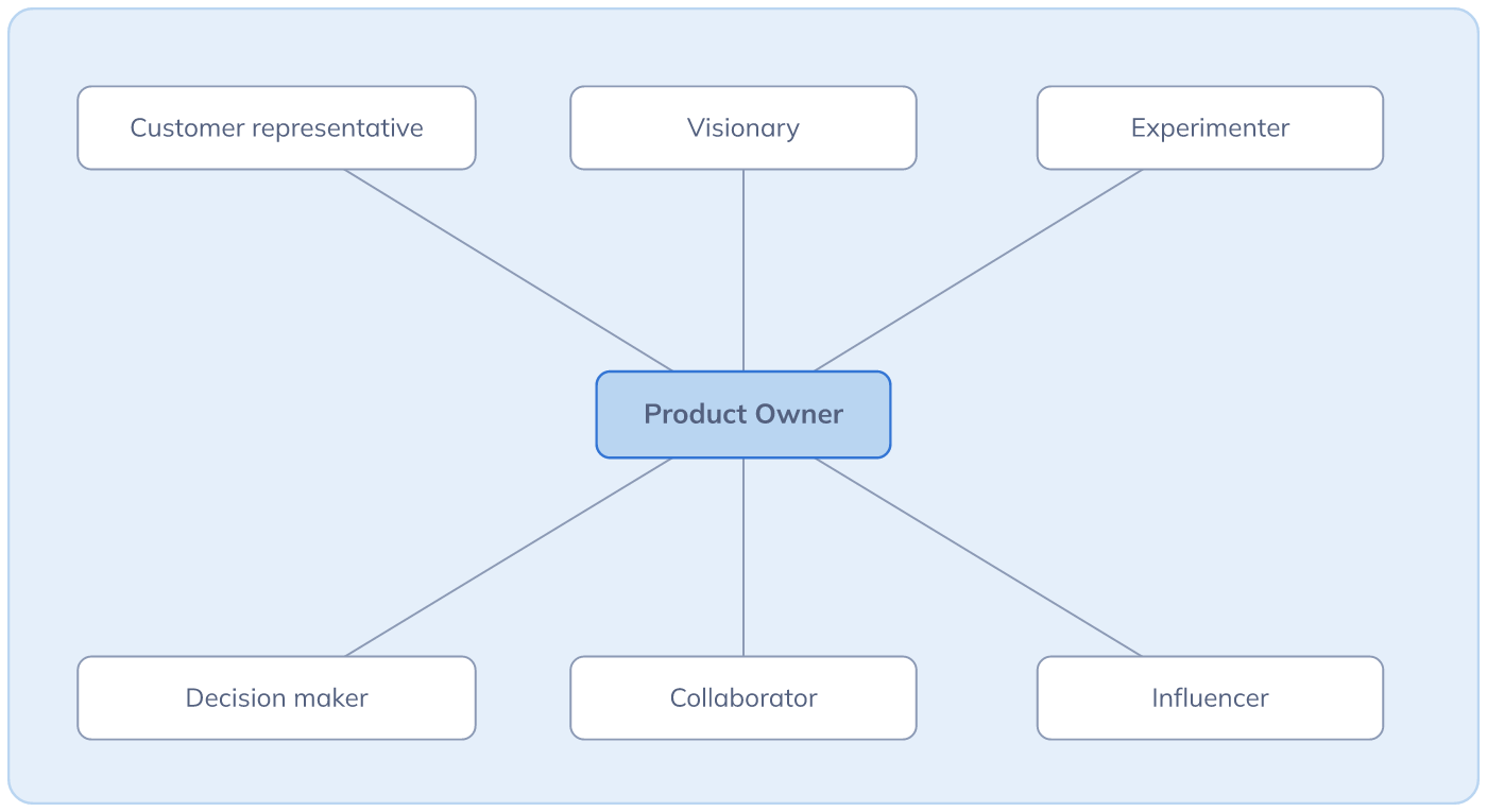 The Product Owner at the center, connected to their six stances: customer representative, visionary, experimenter, decision maker, collaborator, and influencer