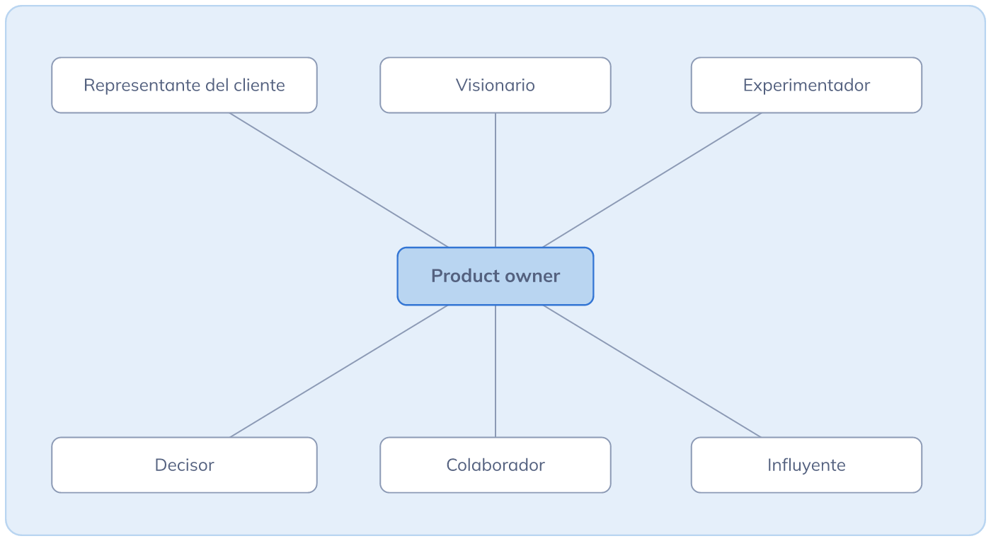 El product owner en el centro, conectado con sus seis posturas: representante del cliente, visionario, experimentador, decisor, colaborador e influyente
