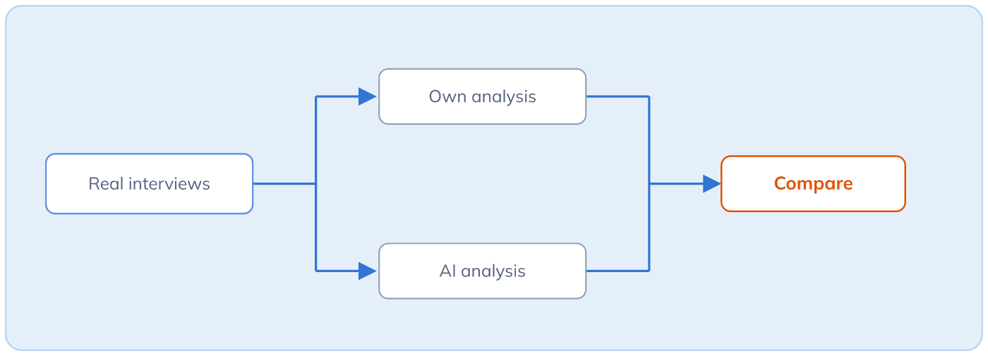 Real interviews feed two parallel analyses, your own and the AI's, which converge in a highlighted compare box