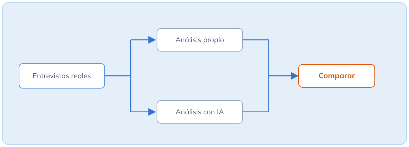 Las entrevistas reales alimentan dos análisis en paralelo, propio y con IA, que convergen en una caja destacada de comparar