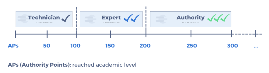 Representación gráfica de la escala de certificación Scrum Manager