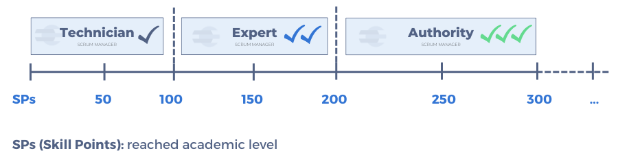 Representación gráfica de la escala de certificación Scrum Manager