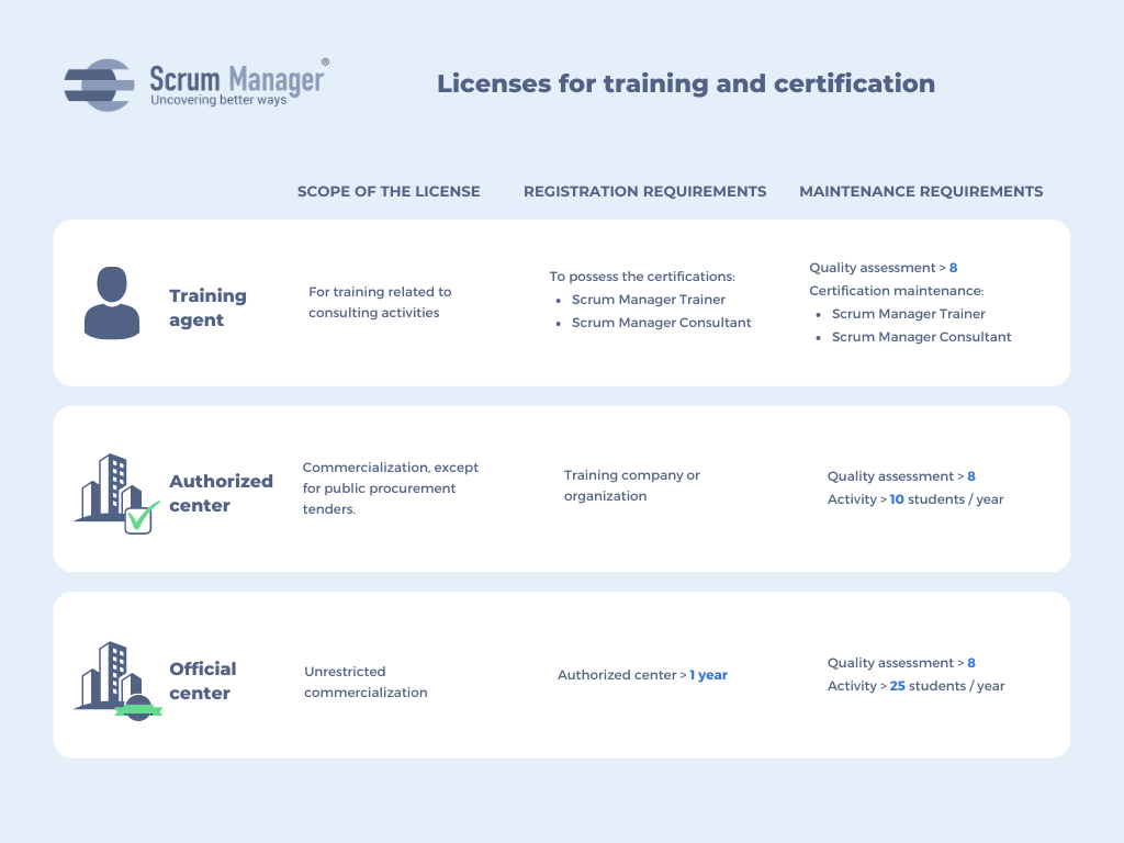 Training and certification licenses Scrum Manager