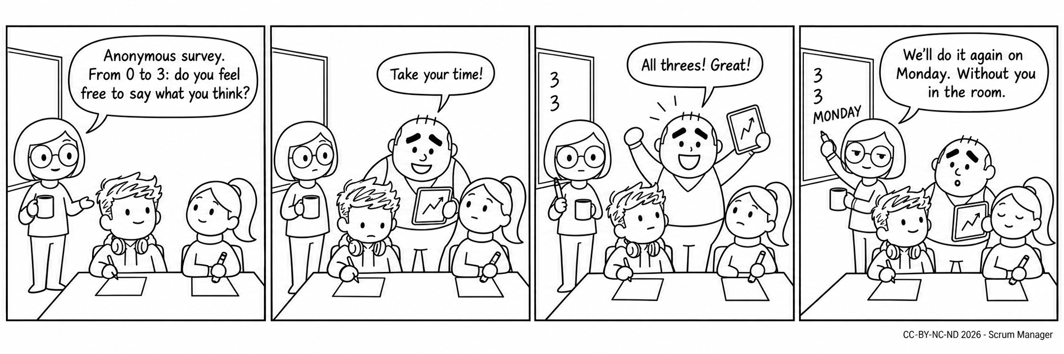 Four-panel comic strip in a meeting room: the team's assessor, standing by a whiteboard, sets an anonymous survey from 0 to 3 on whether they feel free to say what they think; the manager stands behind the two respondents, looking over their shoulders, and tells them to take their time; two threes appear on the whiteboard and the manager celebrates with his arms raised while the two respondents look at him unsmiling; the assessor writes MONDAY on the whiteboard and tells him they will do it again on Monday, without him in the room, and the respondents look relieved.
