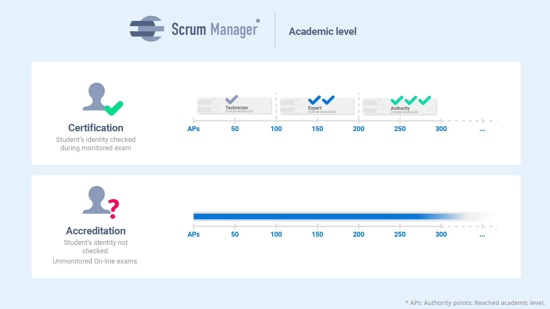 Scrum Manager certification approval